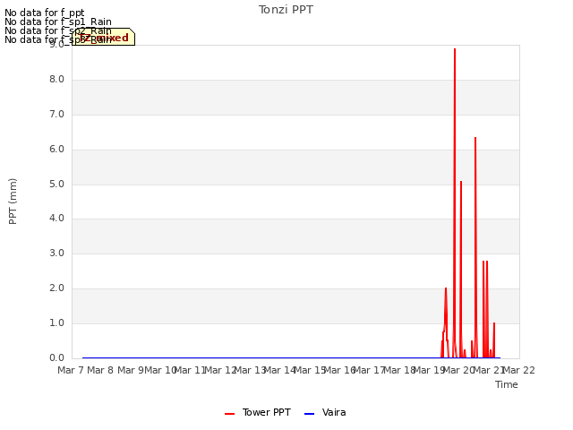 plot of Tonzi PPT