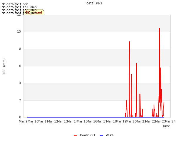 plot of Tonzi PPT