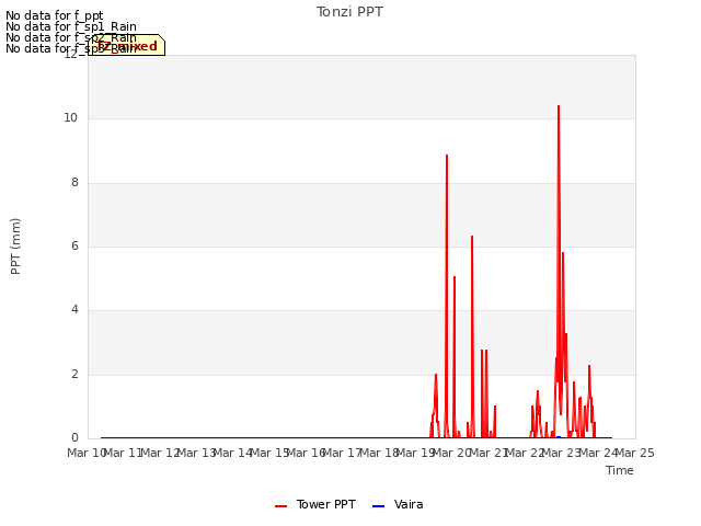 plot of Tonzi PPT