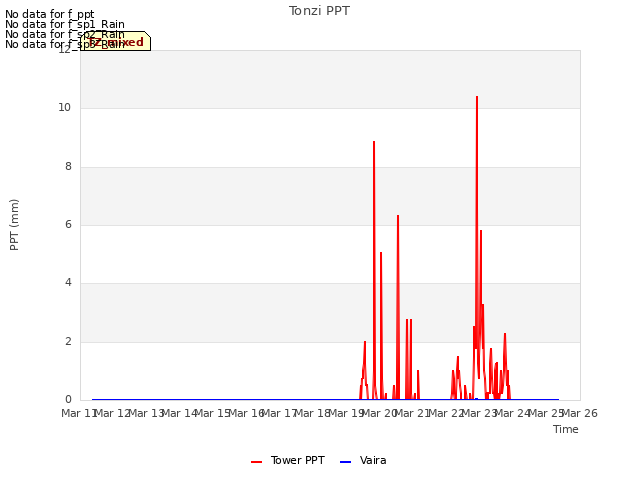 plot of Tonzi PPT