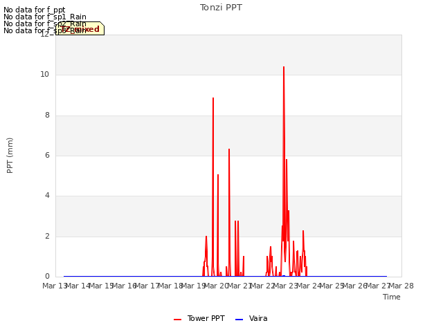 plot of Tonzi PPT