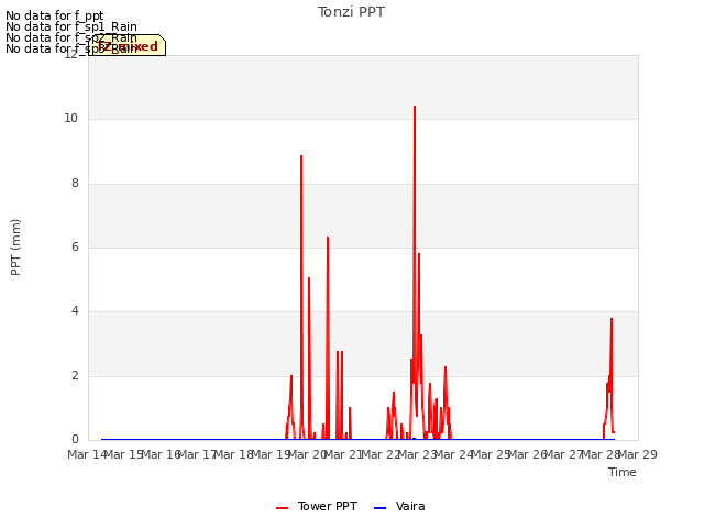 plot of Tonzi PPT