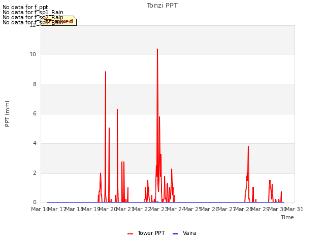 plot of Tonzi PPT