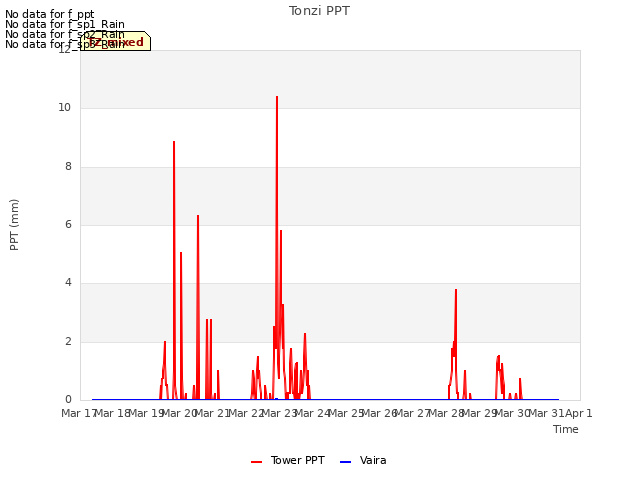 plot of Tonzi PPT