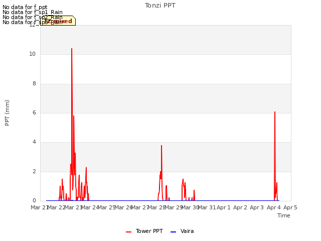 plot of Tonzi PPT