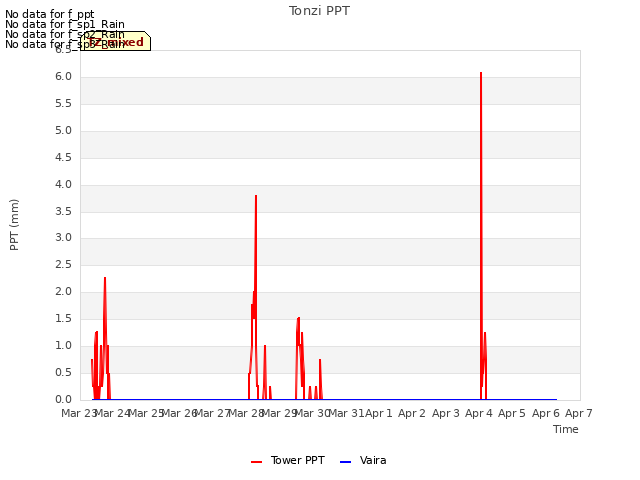 plot of Tonzi PPT