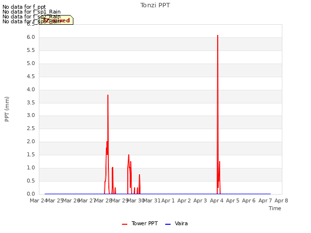 plot of Tonzi PPT