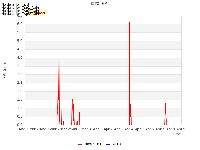 plot of Tonzi PPT