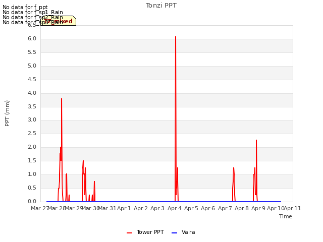 plot of Tonzi PPT