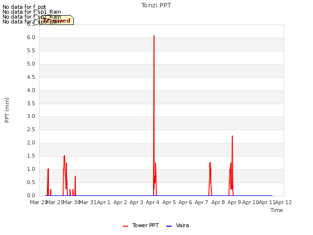 plot of Tonzi PPT