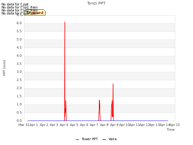 plot of Tonzi PPT