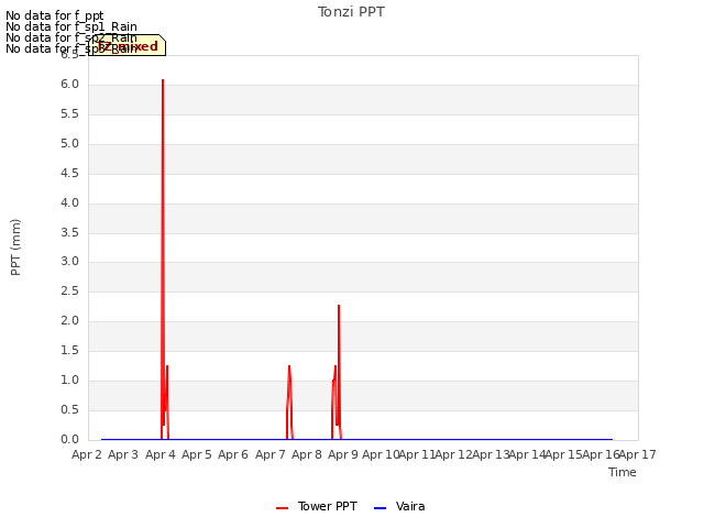 plot of Tonzi PPT