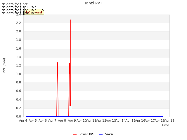 plot of Tonzi PPT