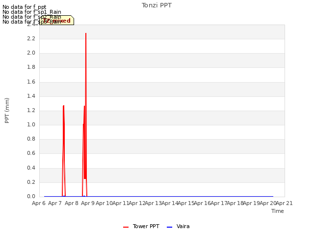 plot of Tonzi PPT