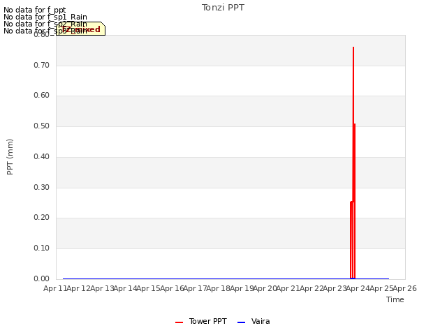 plot of Tonzi PPT