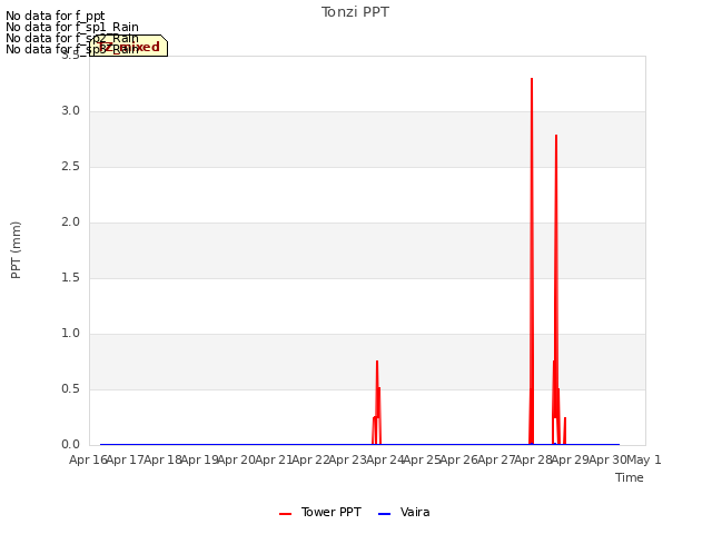 plot of Tonzi PPT