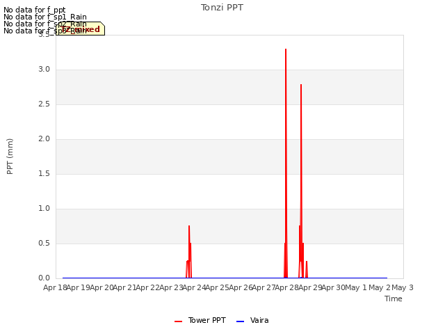 plot of Tonzi PPT