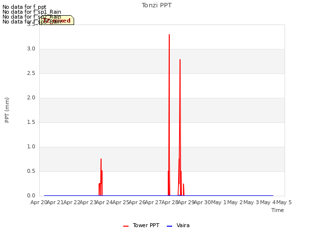 plot of Tonzi PPT