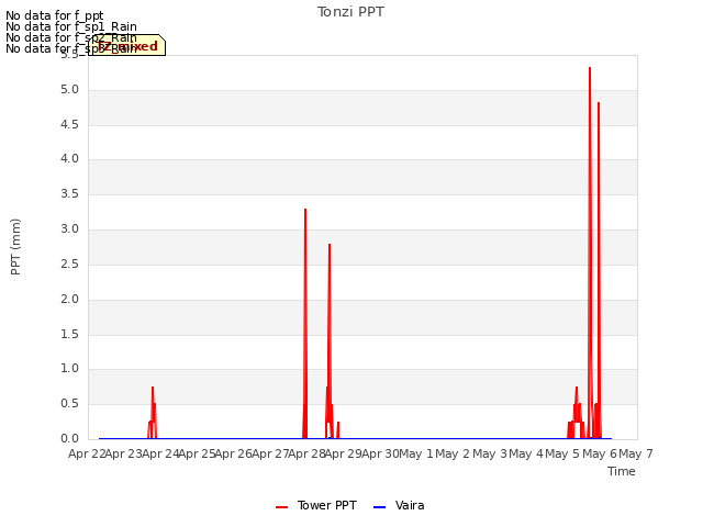 plot of Tonzi PPT