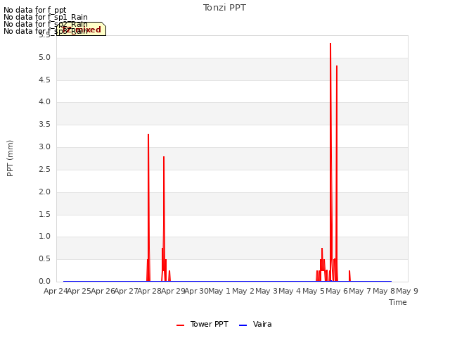 plot of Tonzi PPT