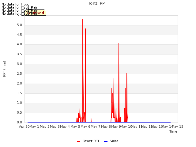 plot of Tonzi PPT