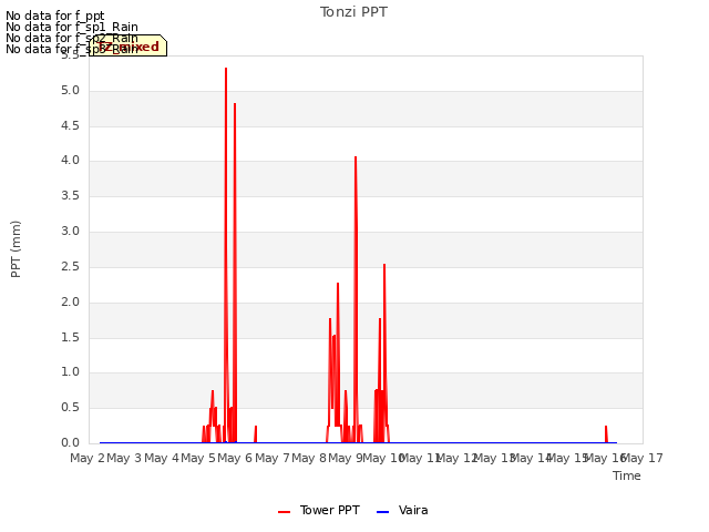 plot of Tonzi PPT