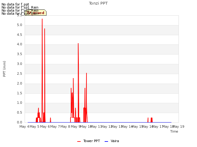 plot of Tonzi PPT