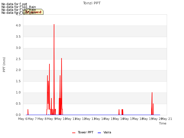 plot of Tonzi PPT