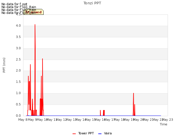 plot of Tonzi PPT