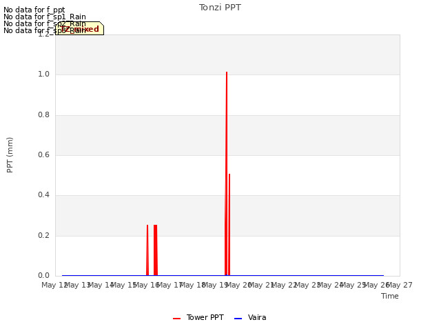 plot of Tonzi PPT