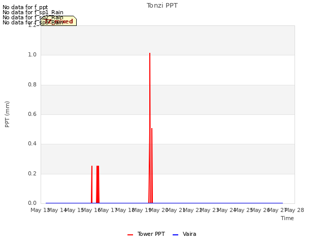 plot of Tonzi PPT