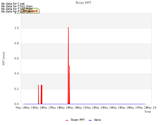 plot of Tonzi PPT