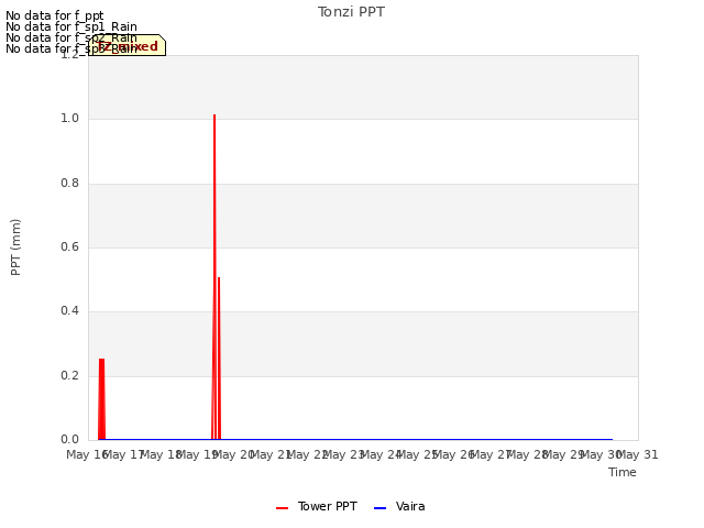 plot of Tonzi PPT