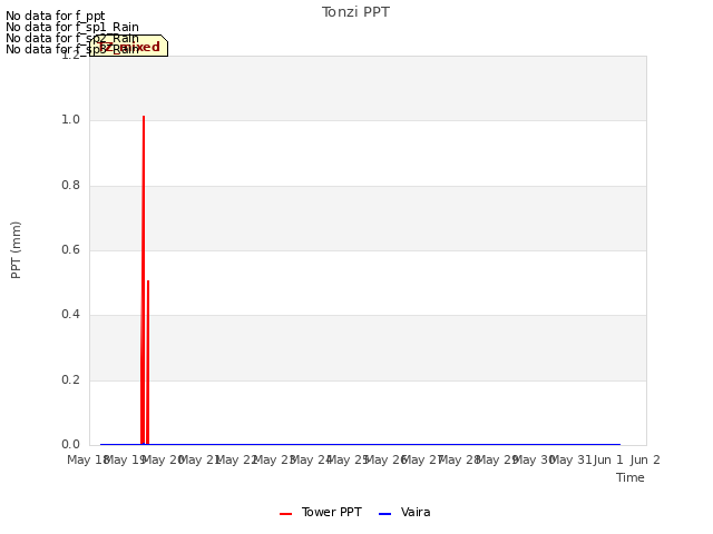 plot of Tonzi PPT