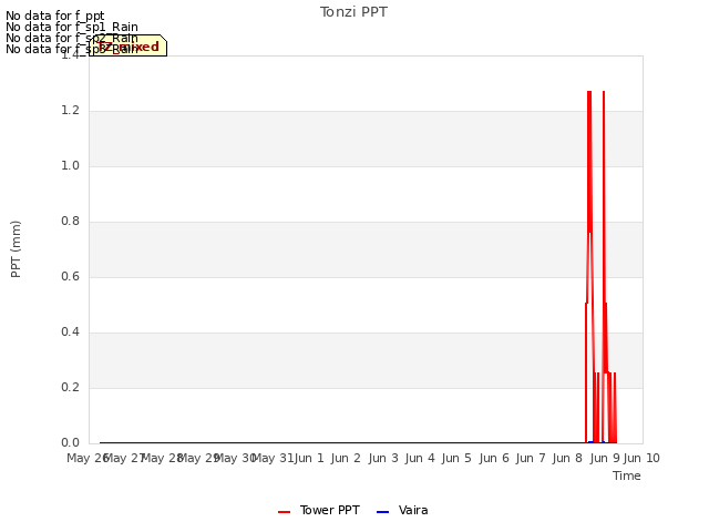 plot of Tonzi PPT