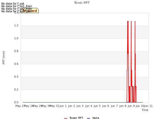 plot of Tonzi PPT