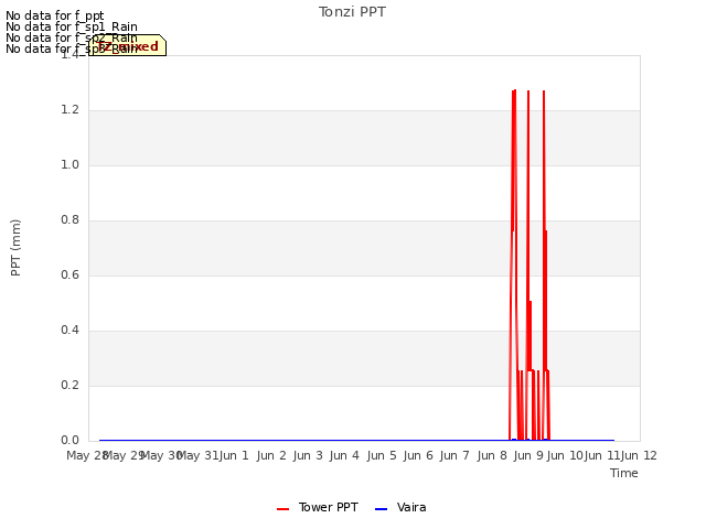 plot of Tonzi PPT