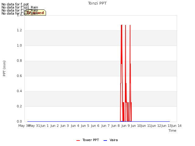 plot of Tonzi PPT