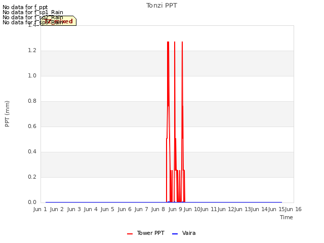 plot of Tonzi PPT