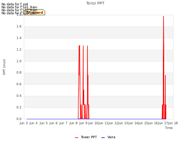 plot of Tonzi PPT