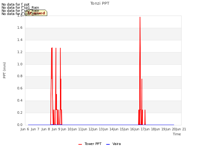 plot of Tonzi PPT