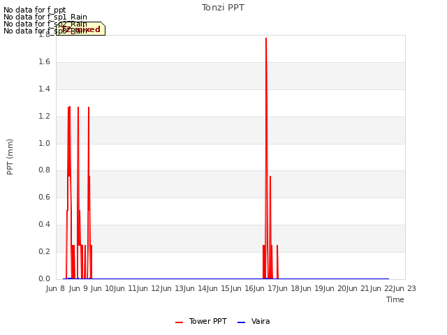 plot of Tonzi PPT