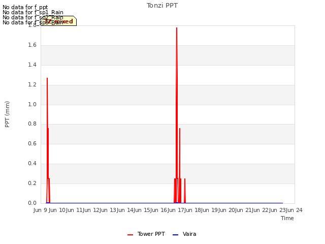 plot of Tonzi PPT