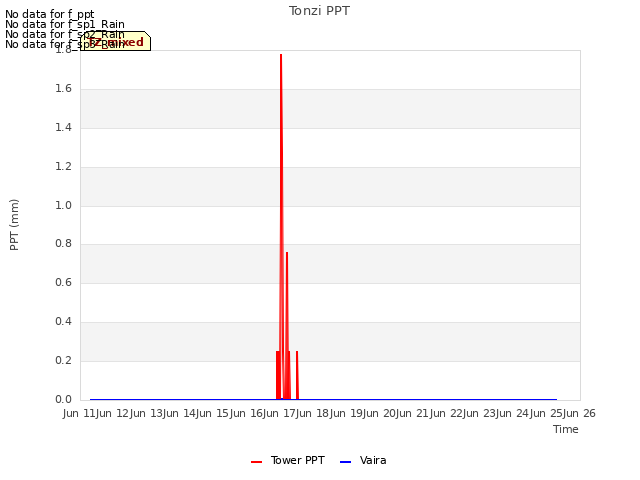 plot of Tonzi PPT