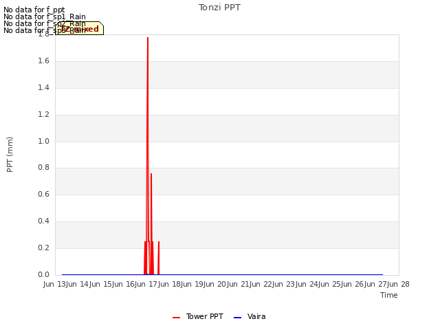 plot of Tonzi PPT