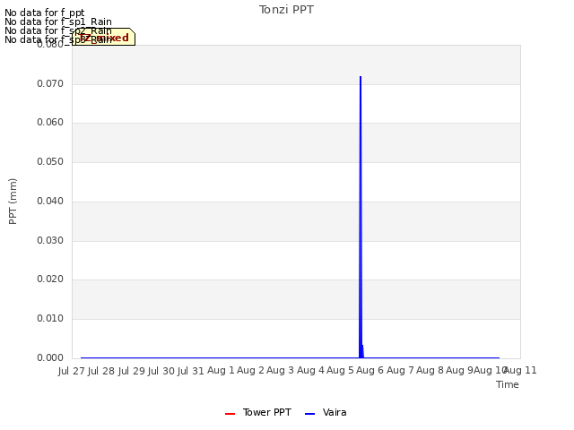 plot of Tonzi PPT