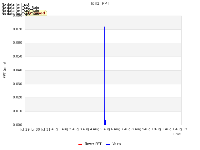 plot of Tonzi PPT