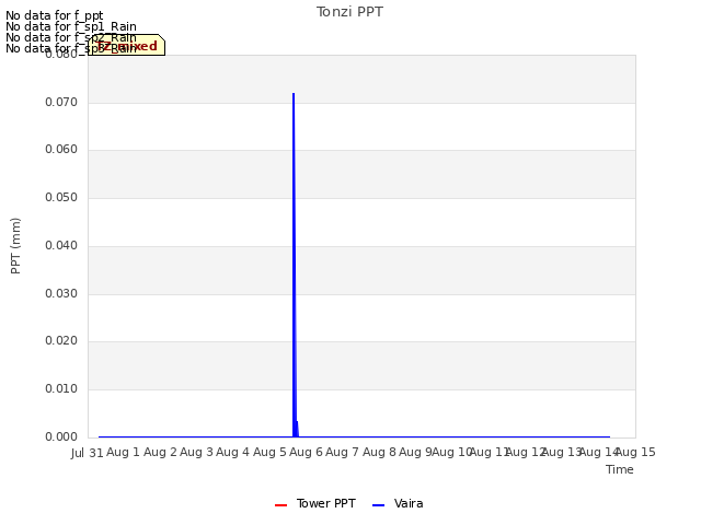 plot of Tonzi PPT