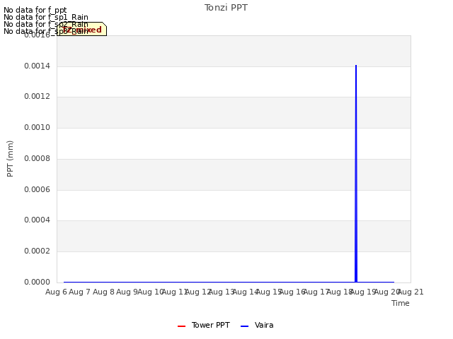 plot of Tonzi PPT