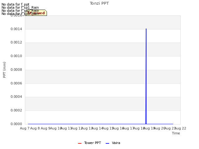 plot of Tonzi PPT